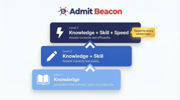 Three GMAT proficiency levels from knowledge to knowledge skill and speed