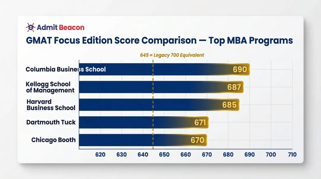 Top MBA program GMAT Focus Edition median scores comparison chart Harvard Columbia Kellogg