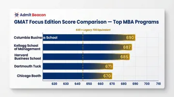 Top MBA program GMAT Focus Edition median scores comparison chart Harvard Columbia Kellogg