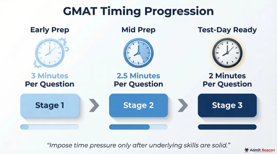 GMAT timed practice progression from three minutes to two minutes per question