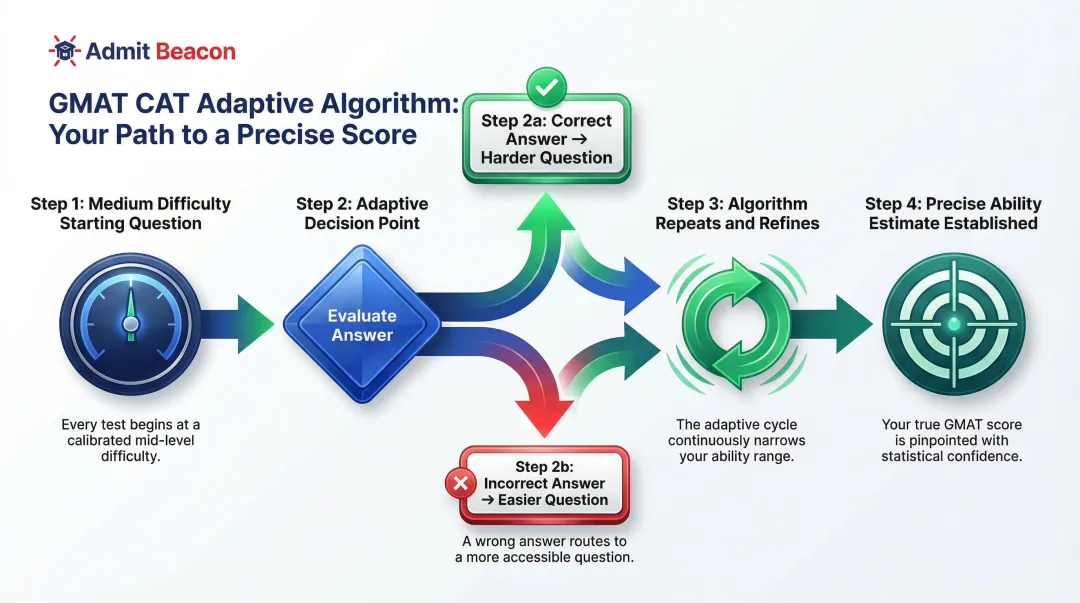 GMAT computer adaptive test algorithm difficulty adjustment process flow diagram