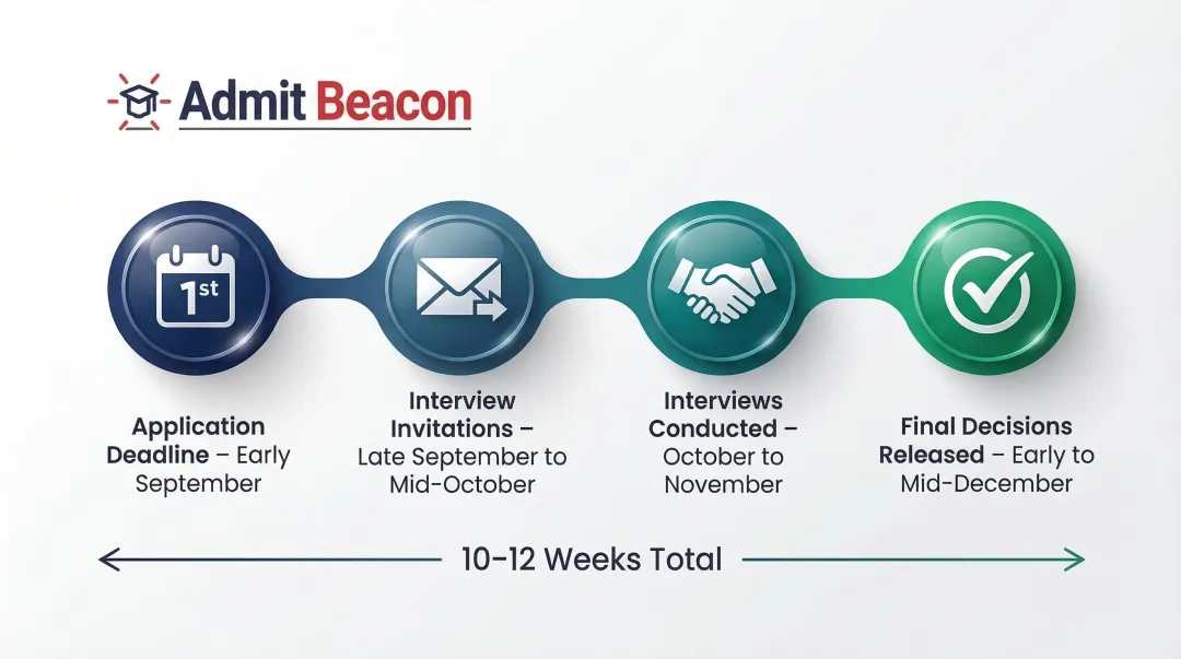 MBA Round 1 application review timeline from submission to final decision in December