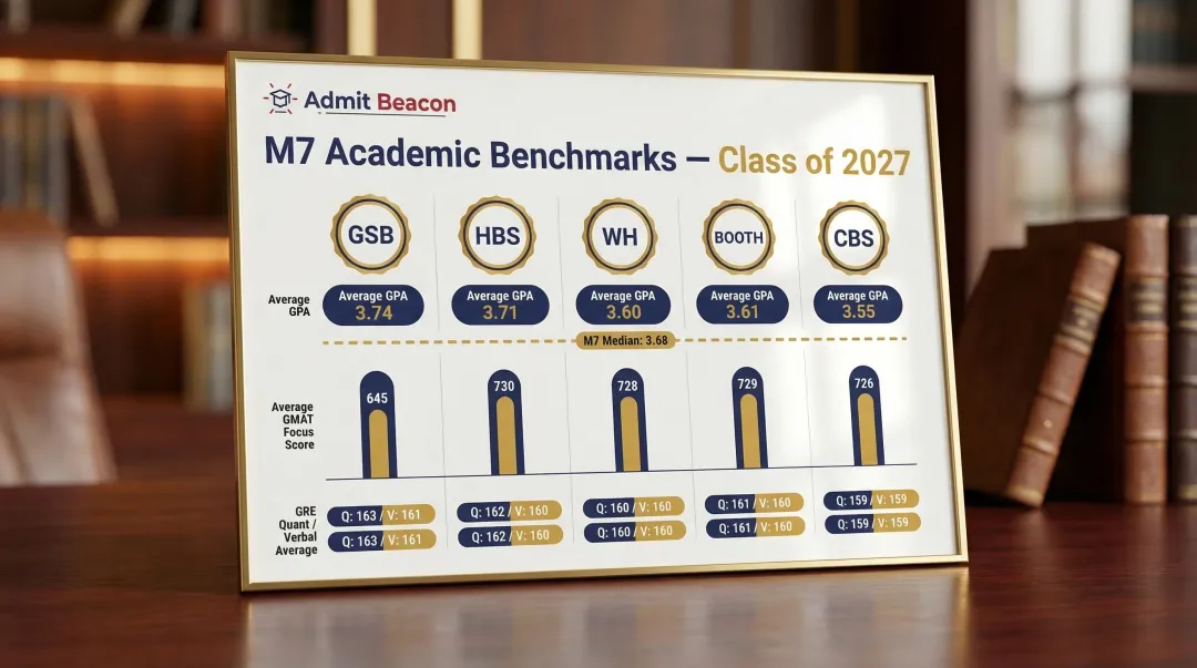 M7 MBA Class of 2027 average GPA and GMAT score benchmarks comparison chart