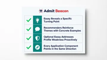 Four key elements of a strong MBA application narrative review checklist infographic