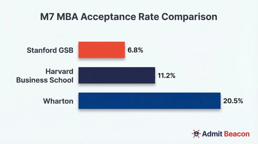 M7 business school MBA acceptance rate comparison bar chart infographic