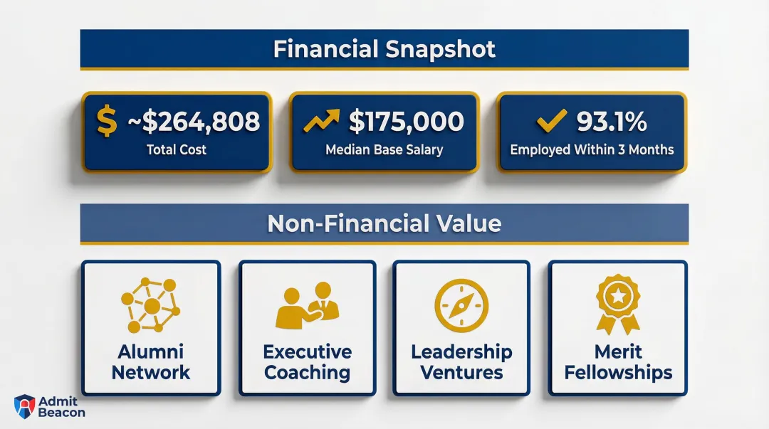Wharton MBA return on investment financial and non-financial value breakdown infographic