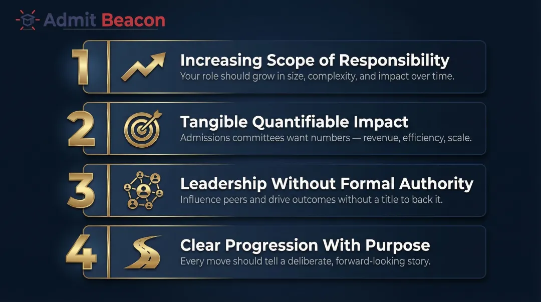 Four career trajectory criteria MBA admissions committees evaluate in applicants