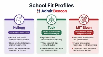 Kellogg Tuck and MIT Sloan MBA school fit profile comparison infographic