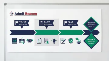 MBA application 12-month timeline from test prep to round one and round two deadlines