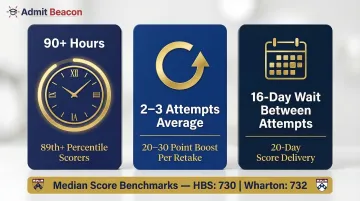 GMAT preparation timeline showing study hours retakes and score improvement data