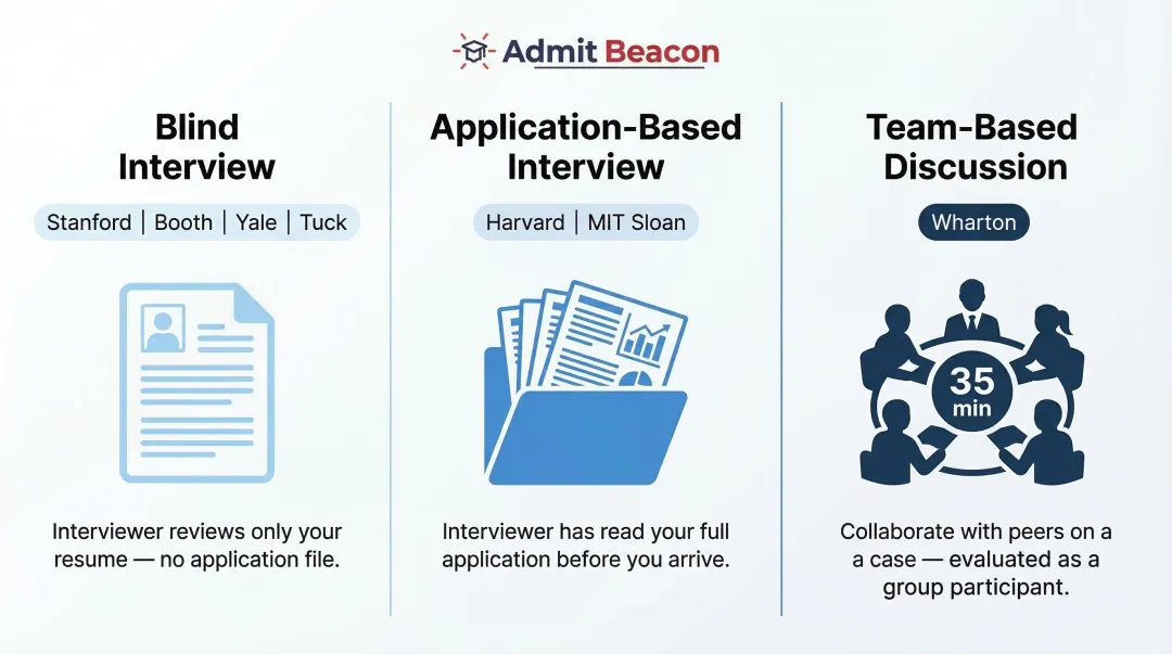 MBA interview format comparison blind versus application-based versus team discussion