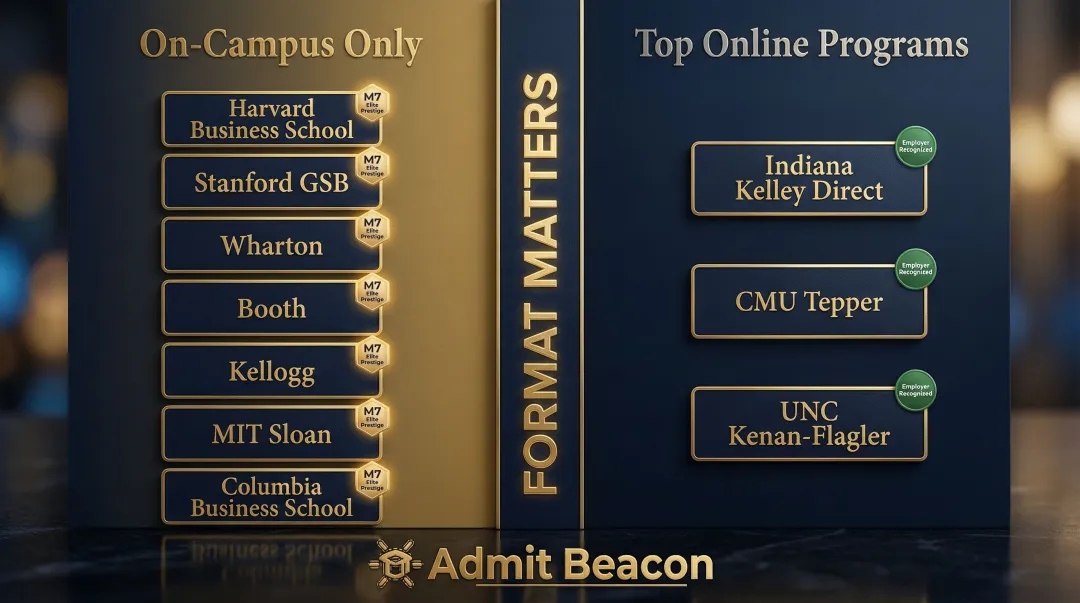 Online MBA versus on-campus MBA prestige spectrum ranking top programs by format