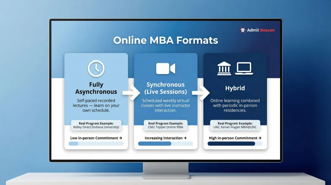Three online MBA format types from asynchronous to hybrid with program examples