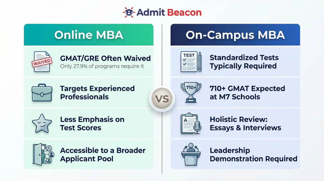 Online MBA versus on-campus MBA admissions requirements side-by-side comparison infographic