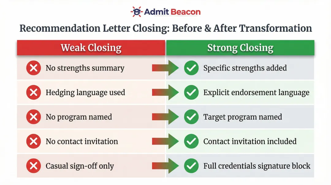 Five changes that transform a weak recommendation letter closing into a strong one