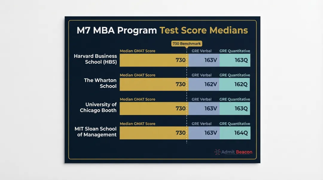 M7 MBA program median GMAT and GRE score benchmarks comparison chart