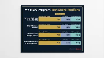 M7 MBA program median GMAT and GRE score benchmarks comparison chart