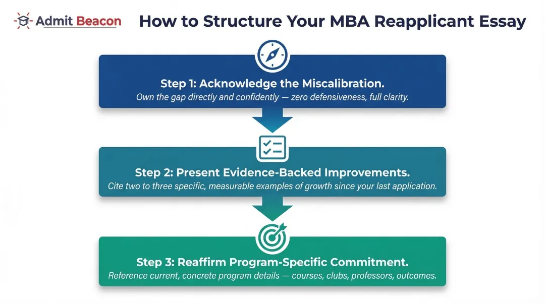 Three-step MBA reapplicant essay framework structure process flow diagram