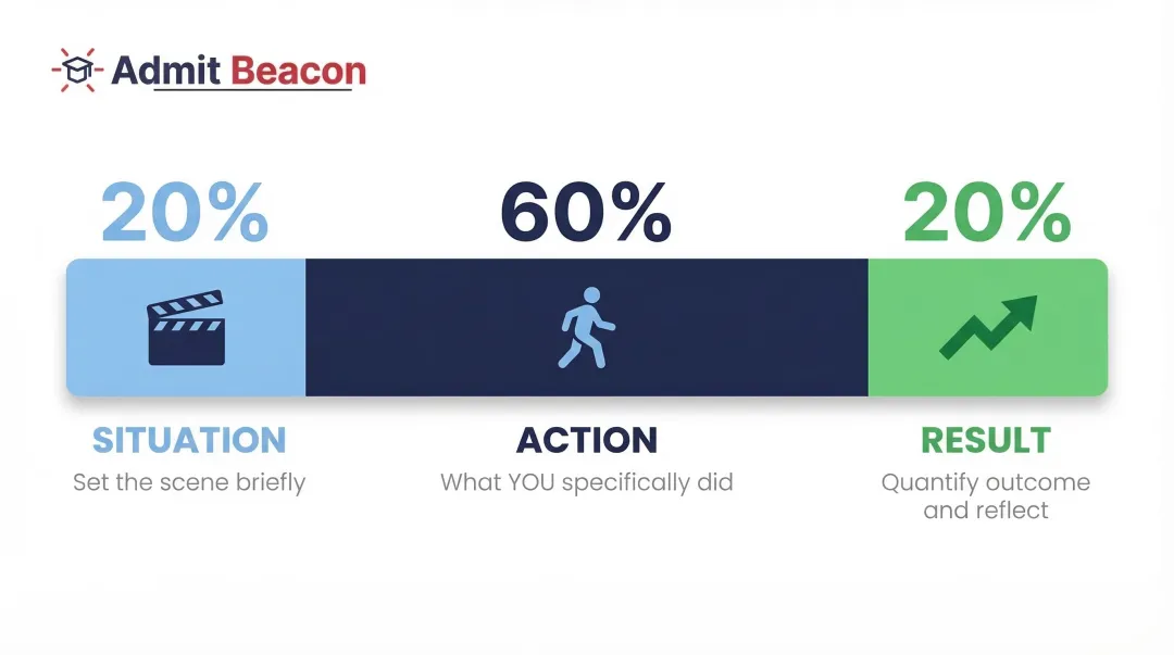 SAR framework three-part structure with percentage breakdown for interview answers