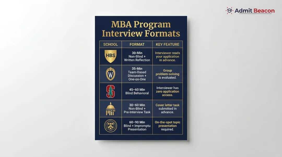 Five top MBA program interview formats compared side-by-side at a glance