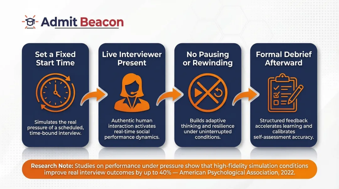 Four-step realistic mock interview simulation setup process flow diagram