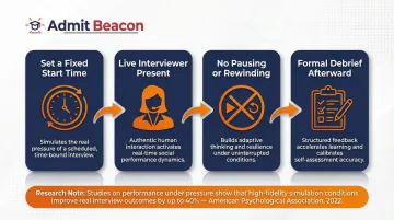 Four-step realistic mock interview simulation setup process flow diagram