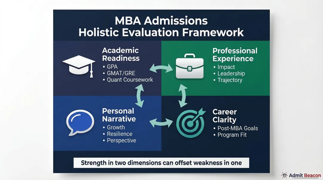 MBA admissions holistic evaluation four-dimension framework infographic