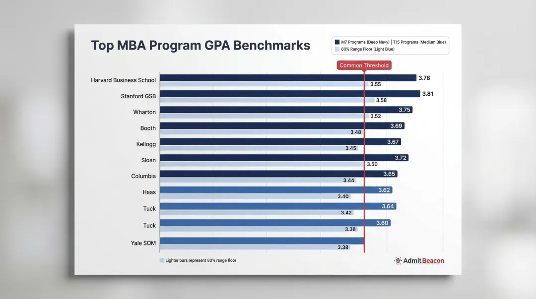 Top MBA program GPA benchmarks comparison table infographic 2024-2025