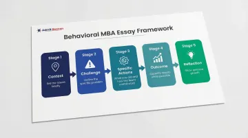 Five-step behavioral MBA essay structure from context to reflection process flow