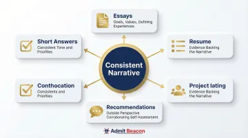 MBA application narrative alignment showing essays resume recommendations and short answers
