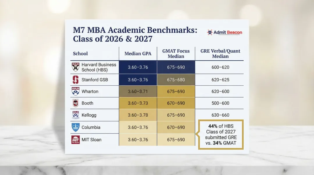 M7 MBA academic benchmarks median GPA GMAT GRE scores class 2026 2027