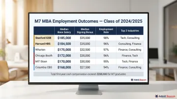 M7 MBA employment outcomes median salary signing bonus and top industries class 2024