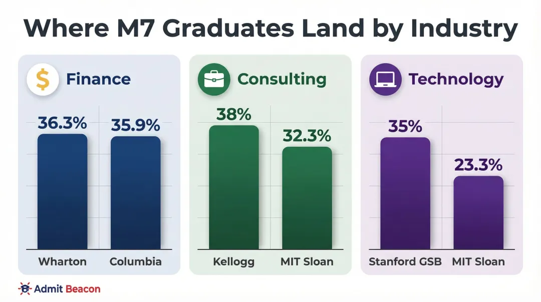 M7 MBA program specialization placement rates finance consulting technology comparison