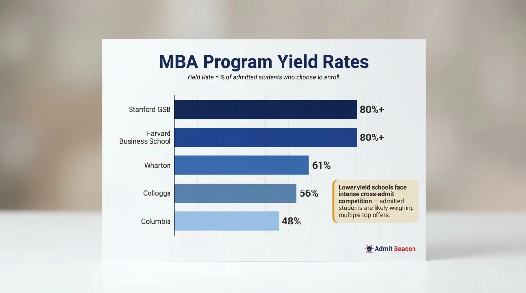 Top MBA program yield rates comparison bar chart Stanford Wharton Kellogg Columbia