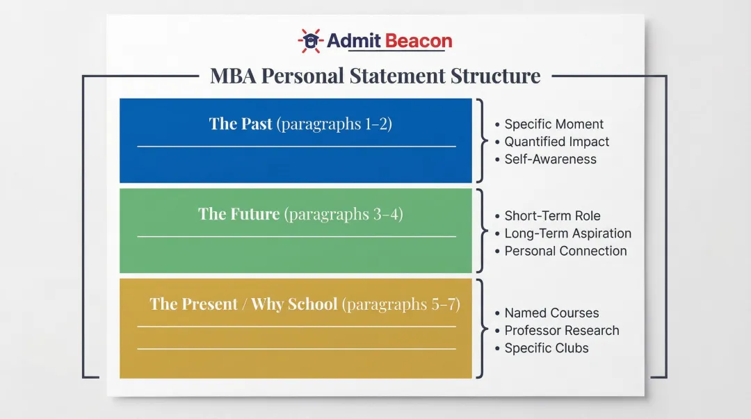 MBA personal statement sample essay three-section structure annotation breakdown diagram