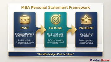 MBA personal statement three-part Past Present Future framework process flow diagram