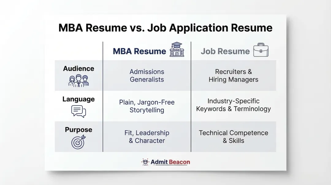 MBA resume versus job application resume three-key-differences comparison infographic