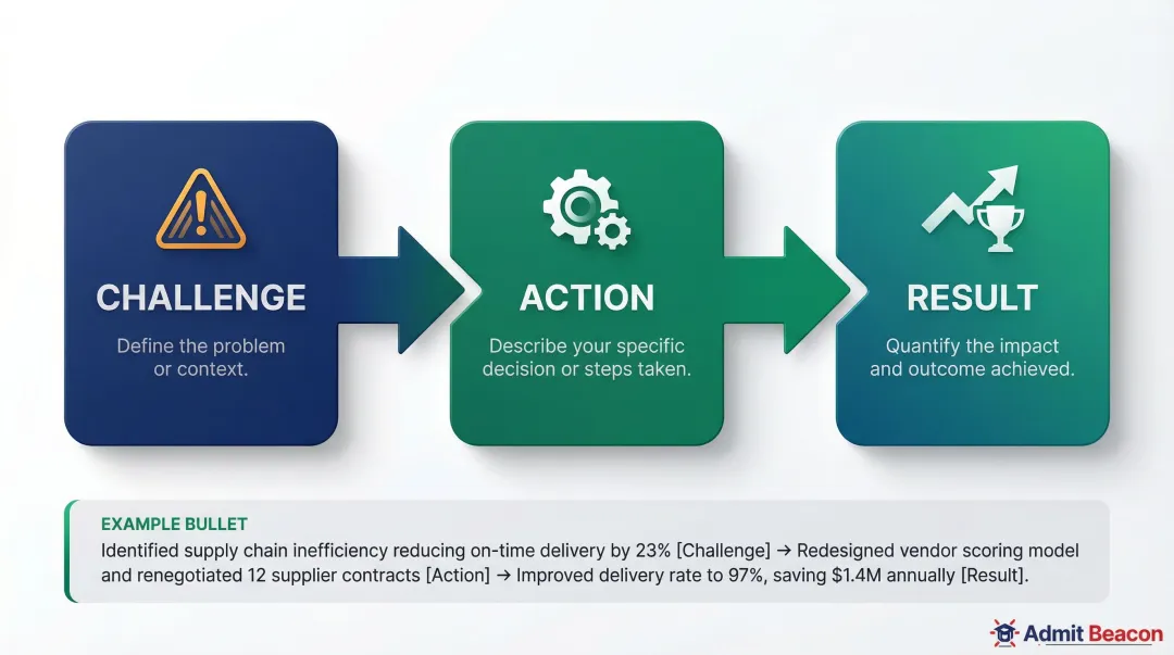 CAR framework three-step bullet writing process for MBA resume results