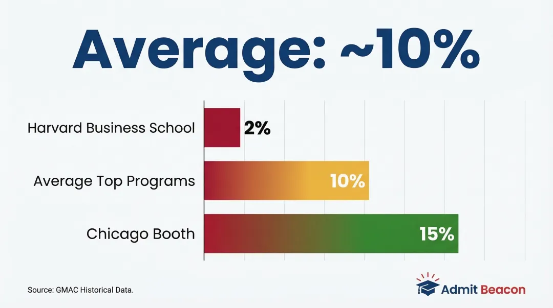 MBA waitlist acceptance rates comparison across top business schools bar chart