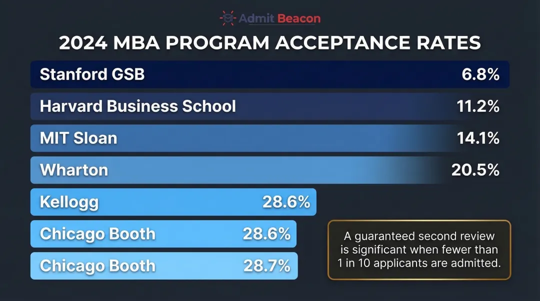 Top MBA program acceptance rates 2024 ranked from most to least selective