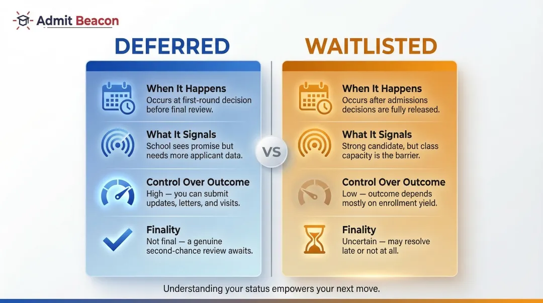 MBA deferral versus waitlist side-by-side comparison infographic with key factors