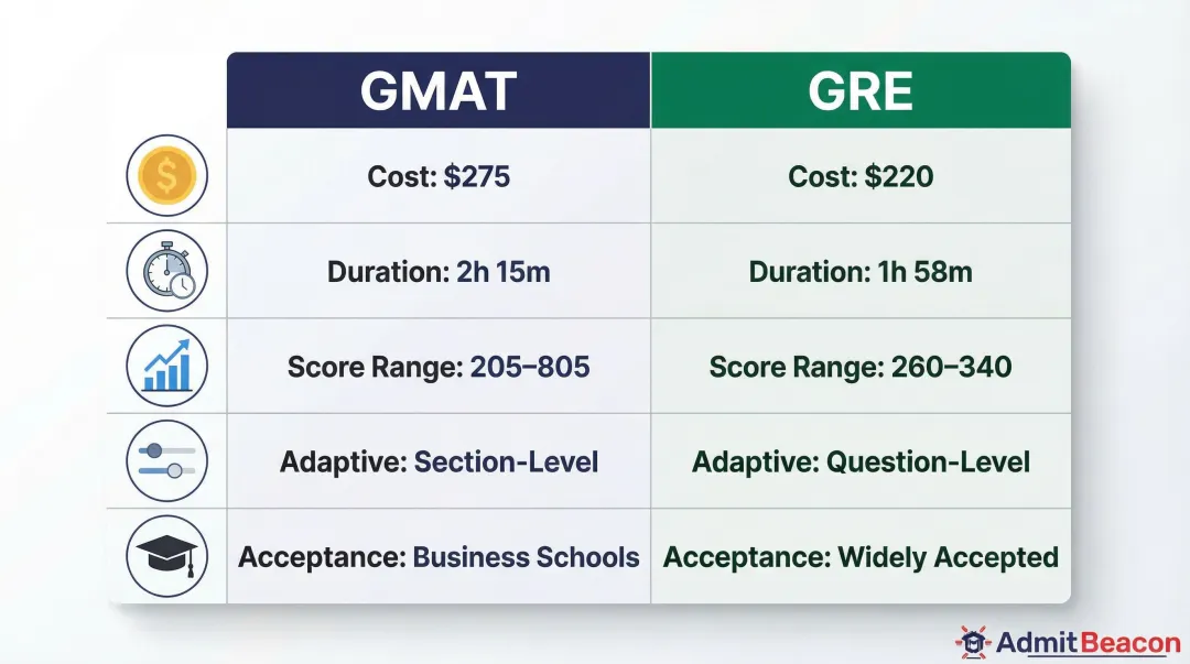 GMAT versus GRE five-factor side-by-side comparison infographic for MBA applicants