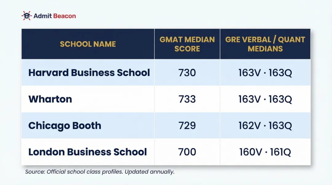 Top MBA program GMAT and GRE median score benchmarks comparison table infographic