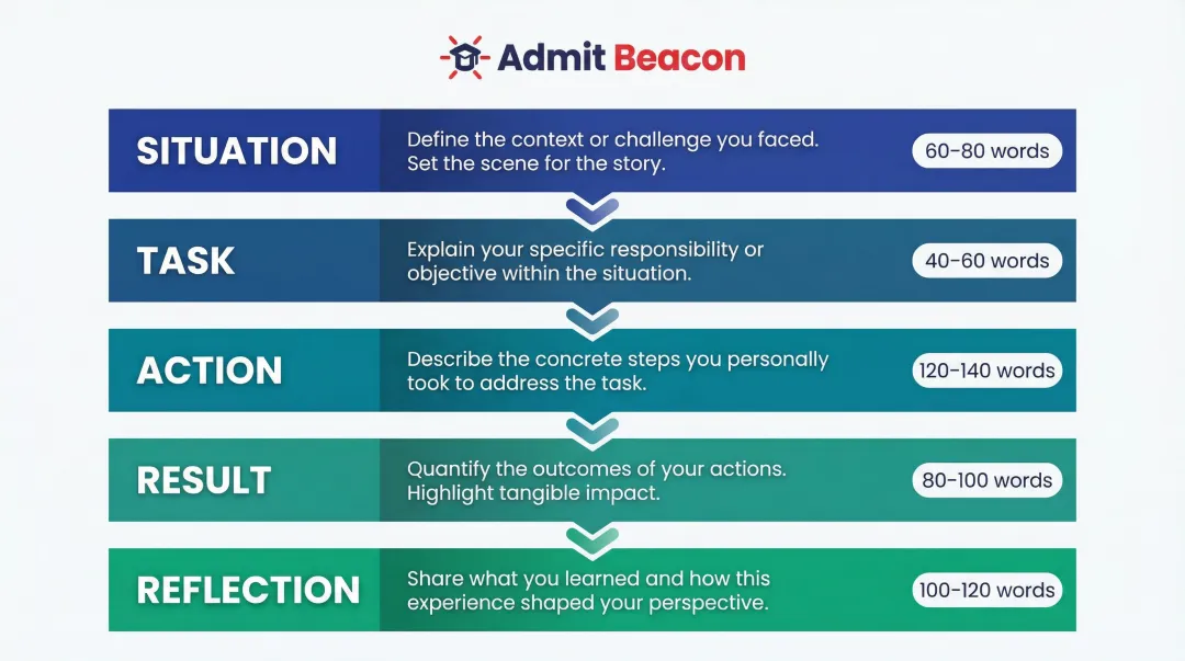 STAR framework essay structure for Kellogg leadership essay with word budgets per section