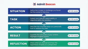 STAR framework essay structure for Kellogg leadership essay with word budgets per section