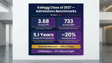 Kellogg MBA Class of 2027 admissions profile statistics and applicant pool breakdown