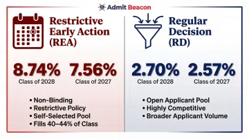 Harvard Restrictive Early Action versus Regular Decision acceptance rate comparison infographic