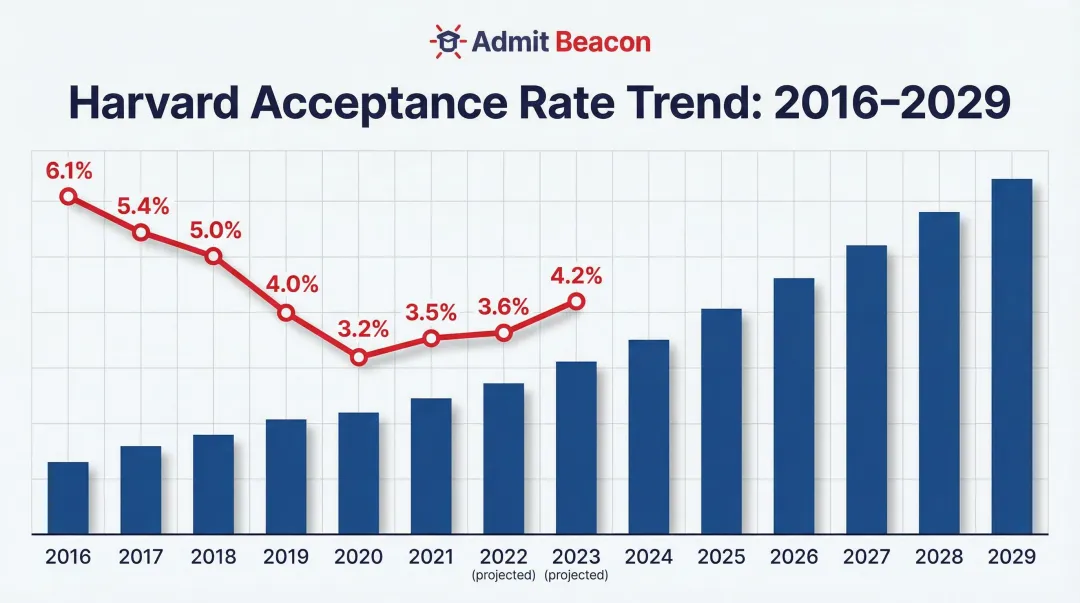 Harvard acceptance rate historical trend from Class of 2016 to 2029