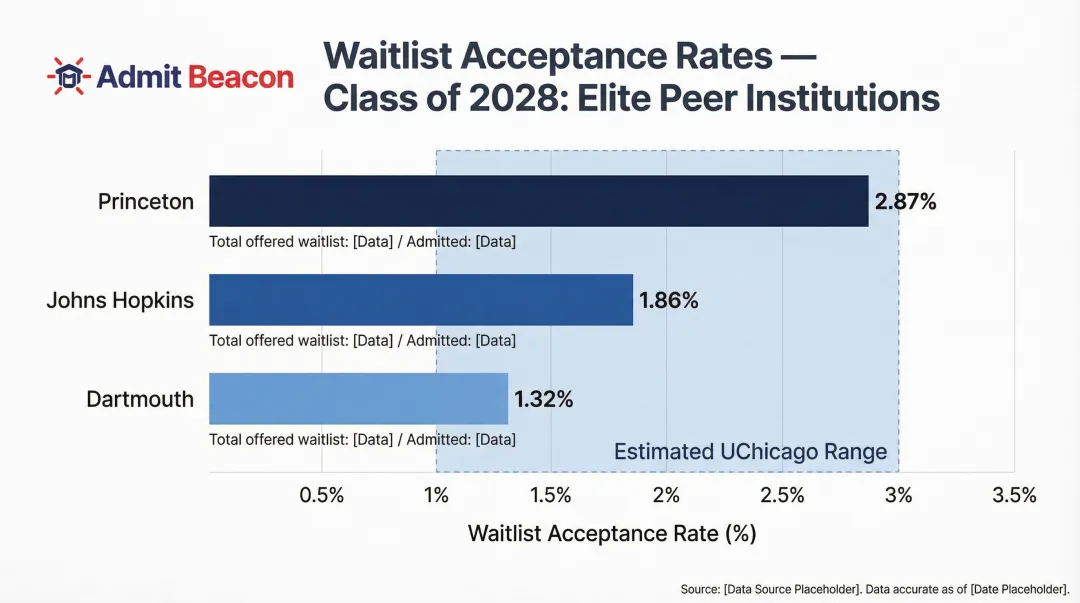 Peer institution waitlist acceptance rate comparison chart Princeton Hopkins Dartmouth