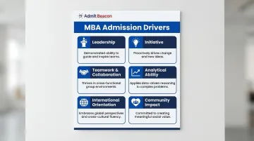 Six MBA admission drivers evaluation criteria visual breakdown infographic